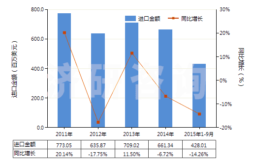 2011-2015年9月中國(guó)泵用零件(HS84139100)進(jìn)口總額及增速統(tǒng)計(jì)